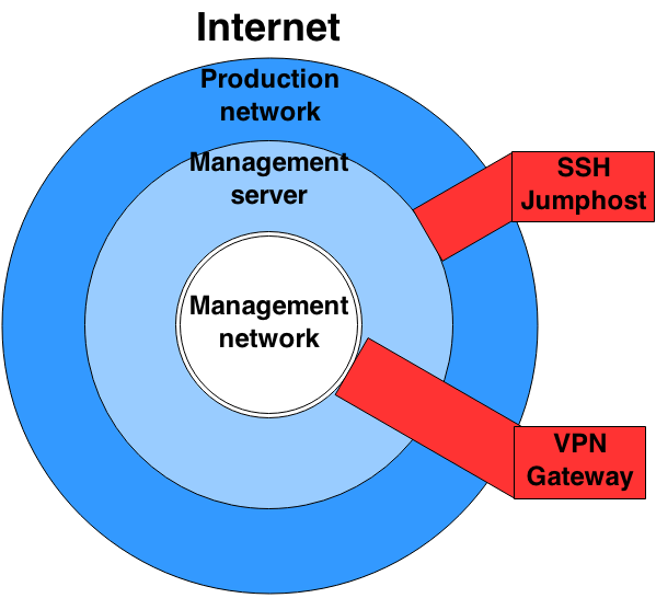 Onionskin Security Principle