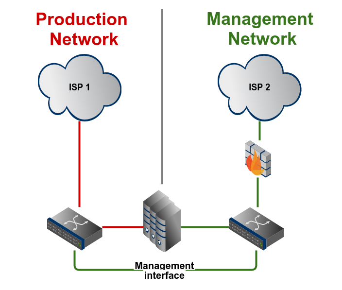 Scenario B: One rack