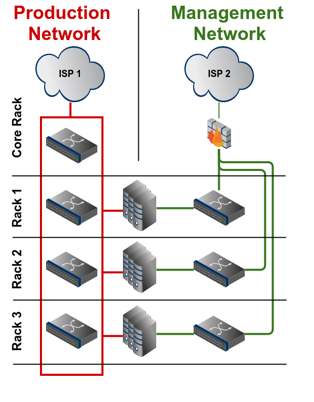 Scenario C: More than one rack in the same datacenter