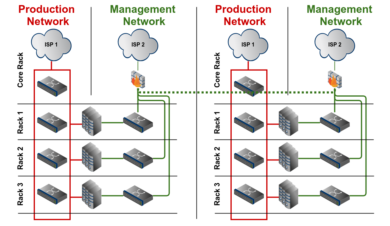 Scenario D: Multiple datacenters